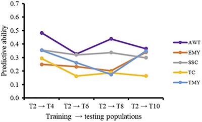 Independent Validation of Genomic Prediction in Strawberry Over Multiple Cycles